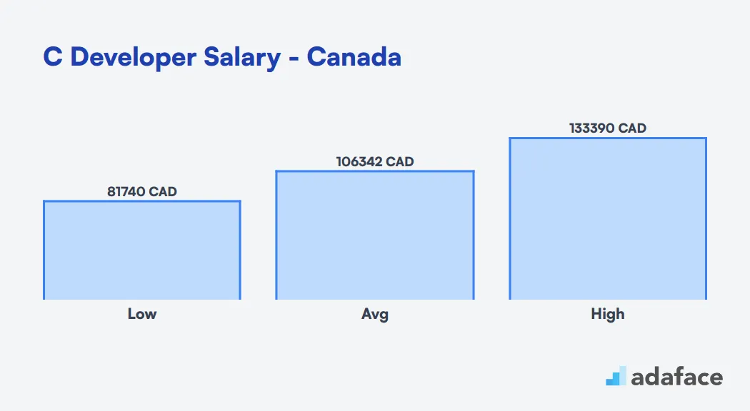 C Developer Salary in Canada