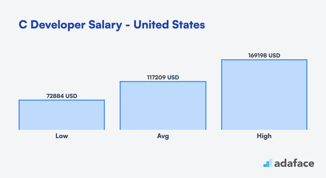 C Developer Salary in the United States