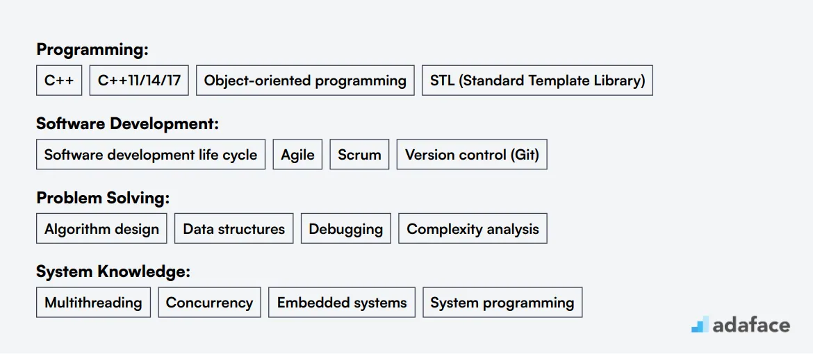 Ideal skills required for C++ Developer