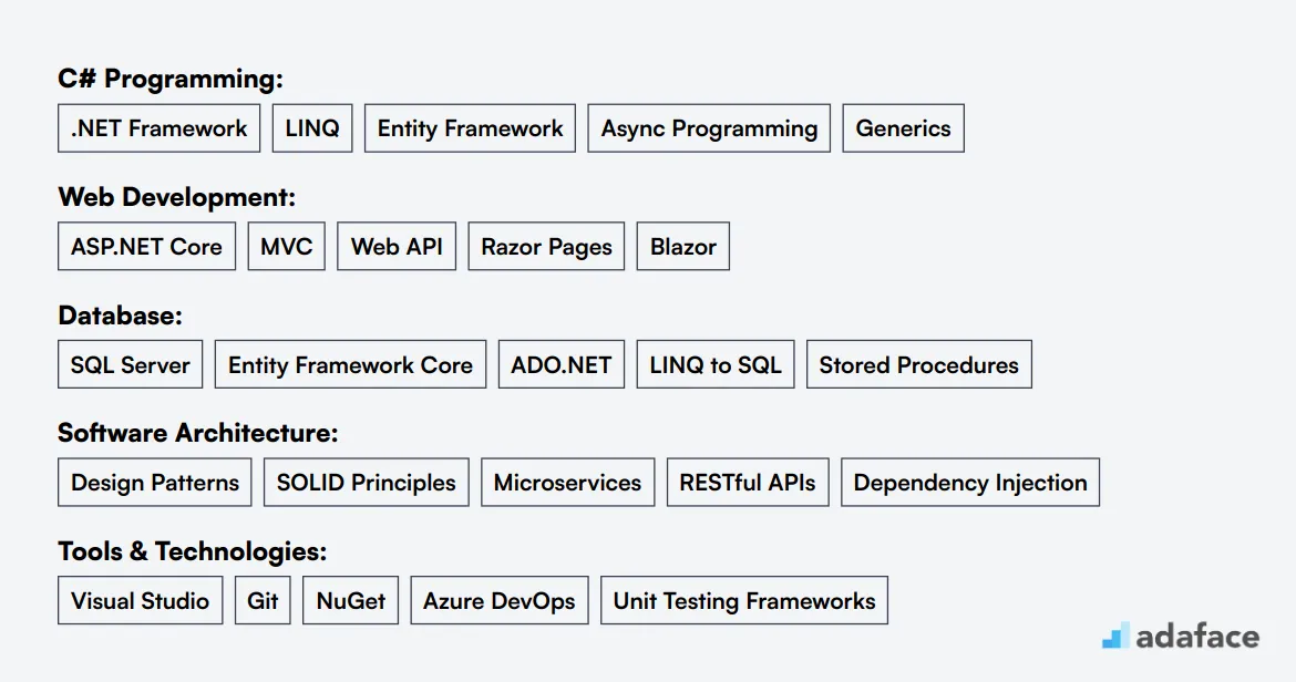 Ideal skills required for C# Developer