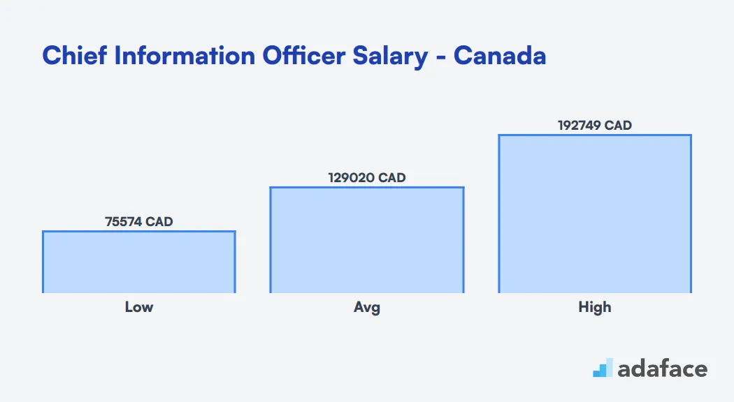 Chief Information Officer Salary in Canada