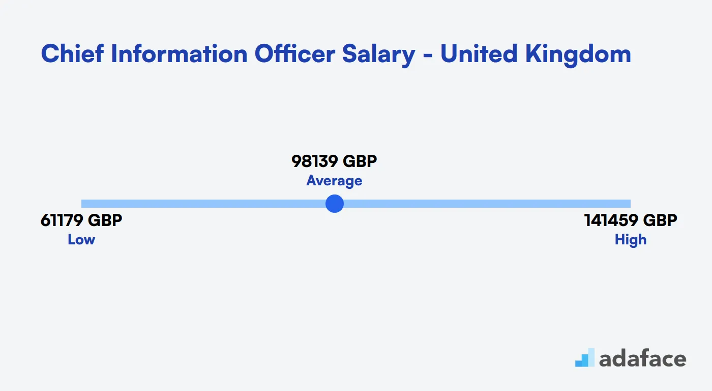 Chief Information Officer Salary in the United Kingdom