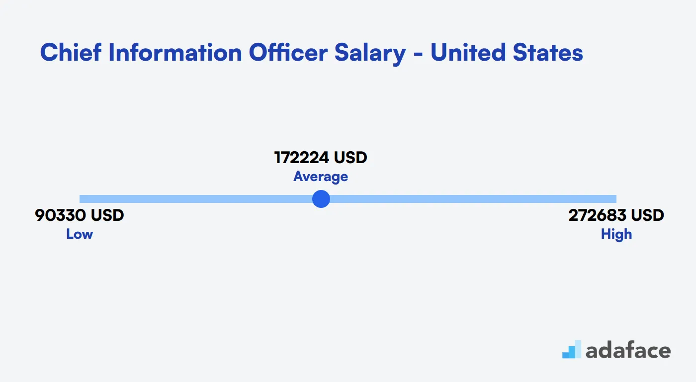 Chief Information Officer Salary in the United States