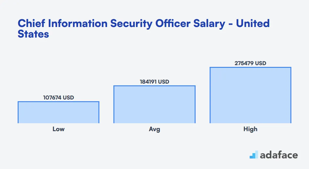 Chief Information Security Officer Salary in the United States