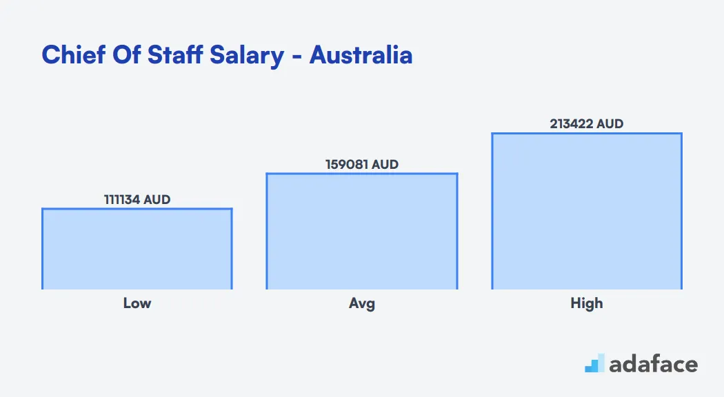 Chief of Staff Salary in Australia