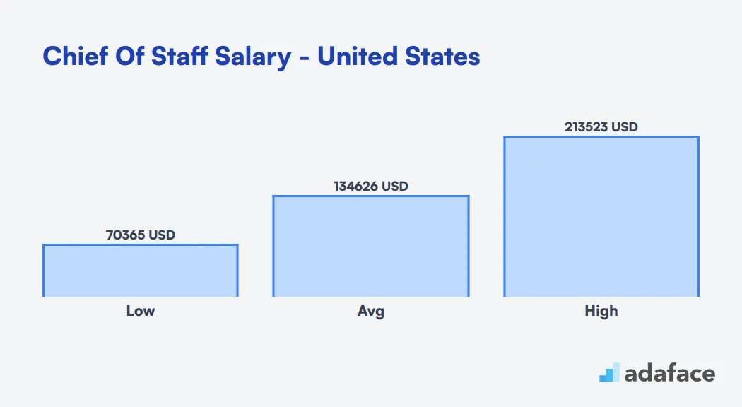 Chief Of Staff Salary in the United States