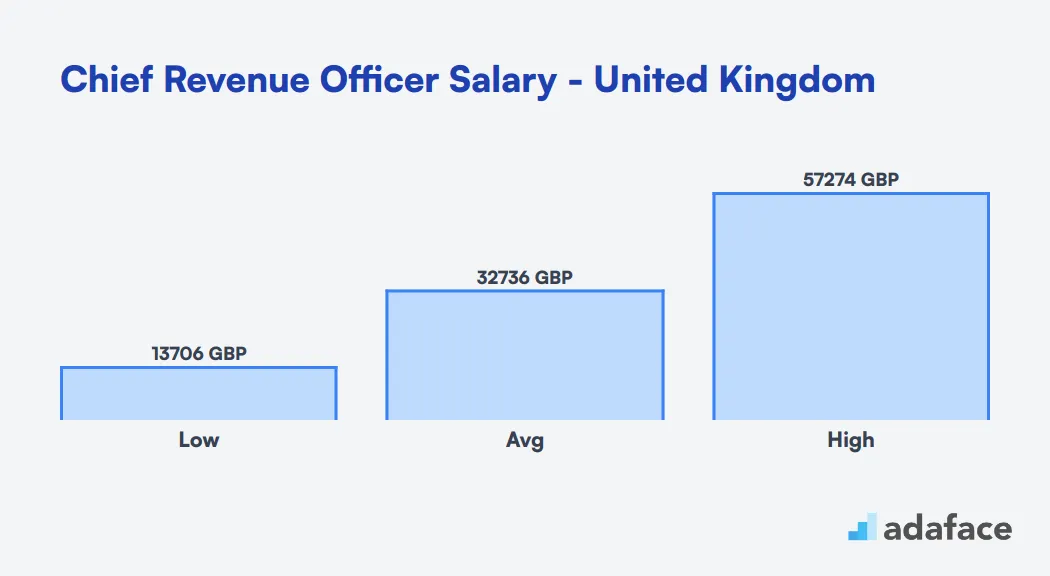 Chief Revenue Officer salary United Kingdom