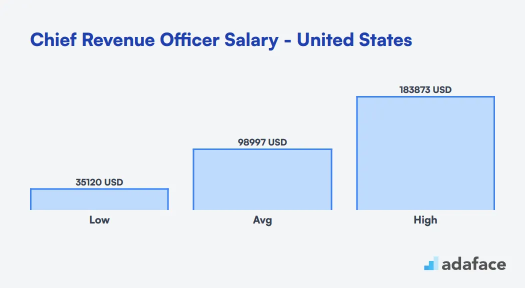 Chief Revenue Officer Salary in the United States