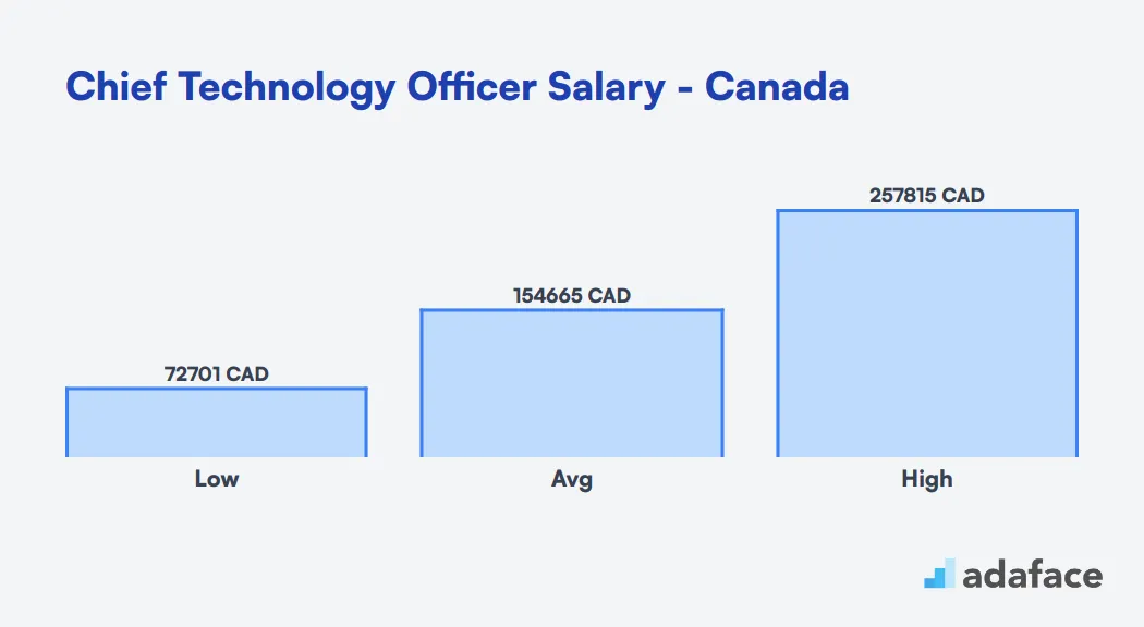 Chief Technology Officer Salary in Canada