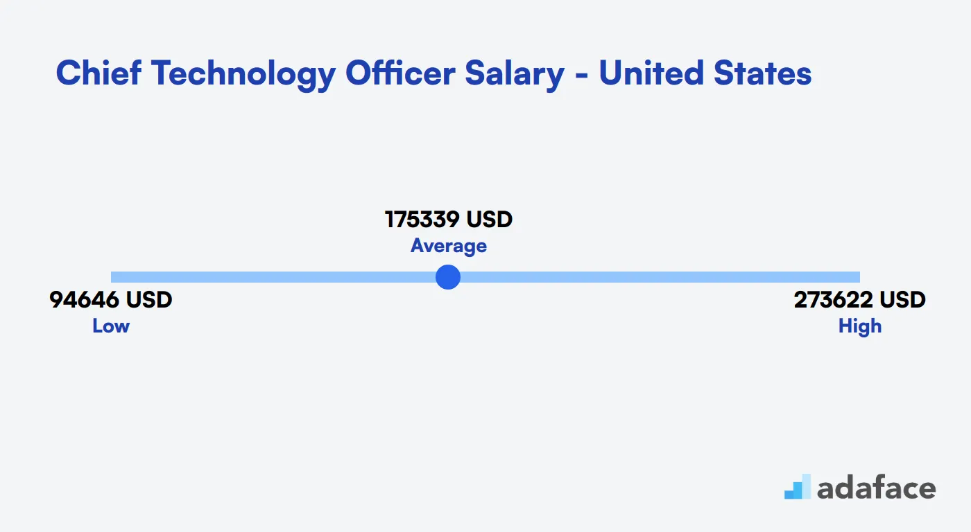 Chief Technology Officer Salary in the United States