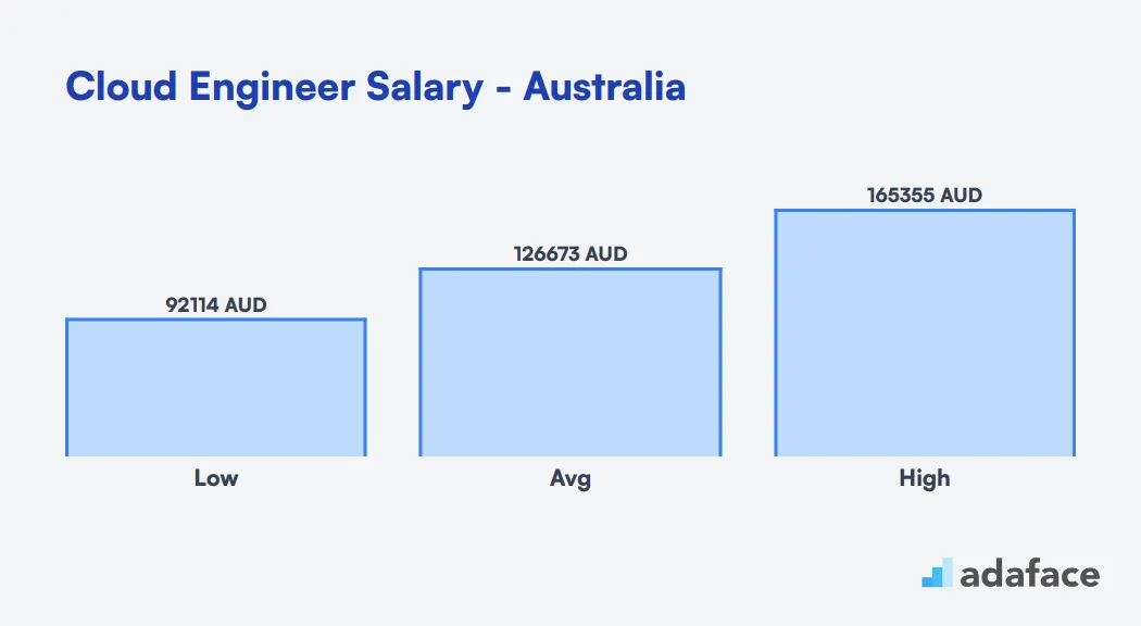 Cloud Engineer Salary in Australia