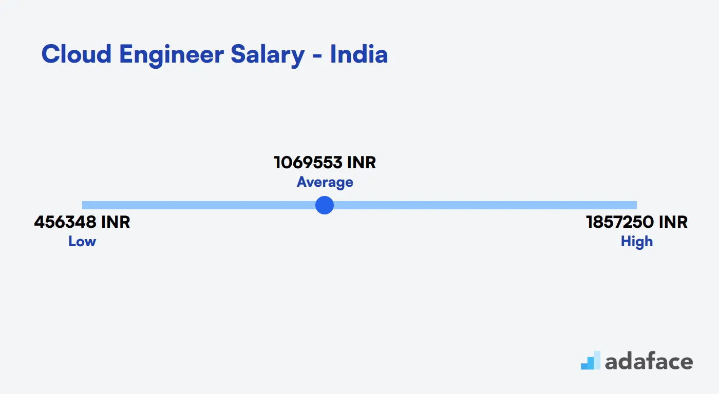 Cloud Engineer Salary India