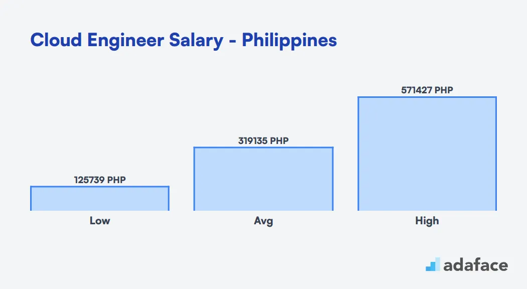 Cloud Engineer Salary in the Philippines