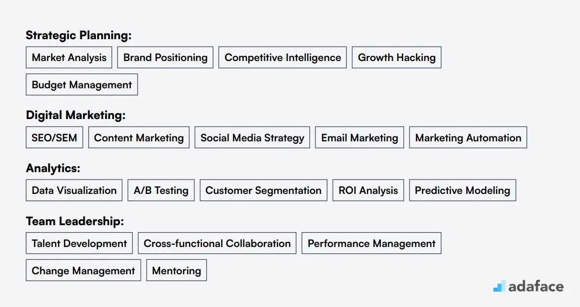 Ideal skills required for CMO