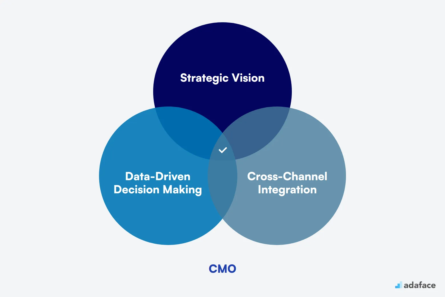 What makes up an ideal candidate for CMO