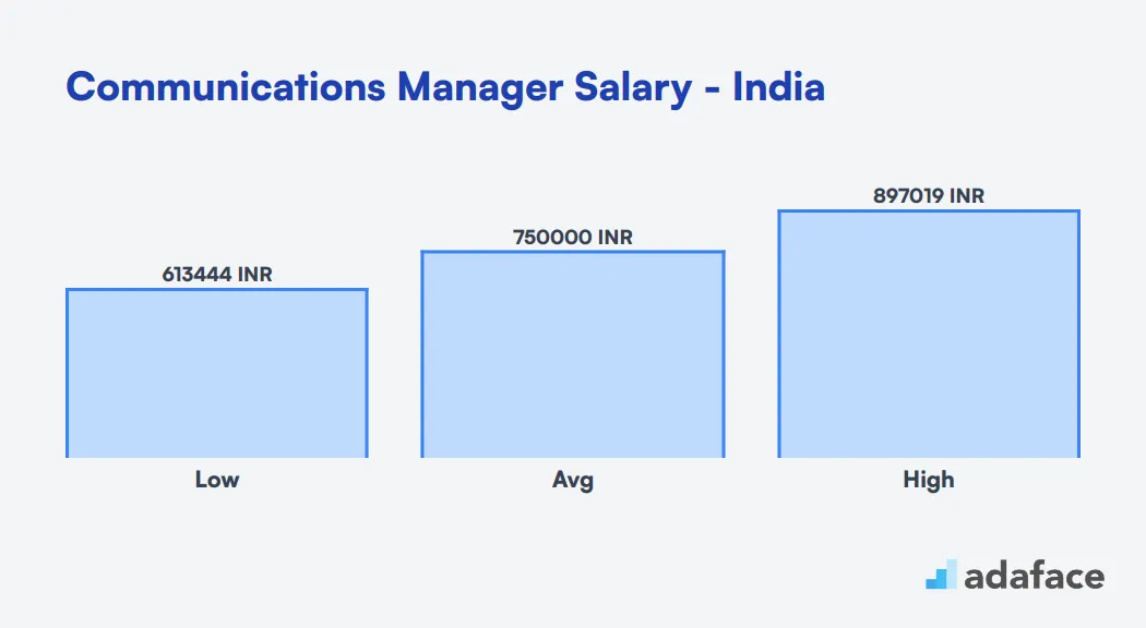 Communications Manager Salary in India