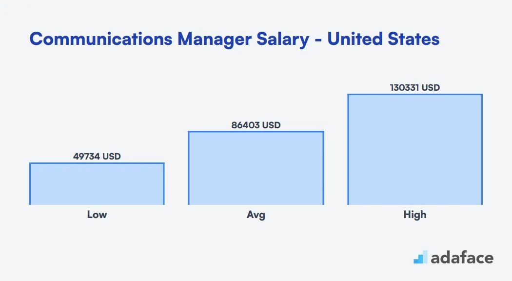 Communications Manager Salary in the United States