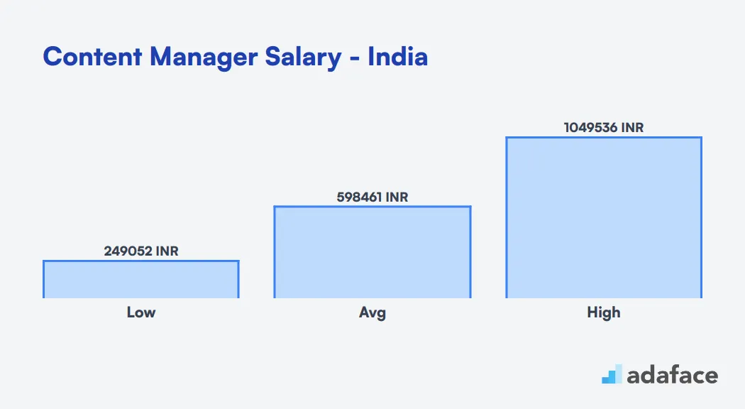 Content Manager Salary in India