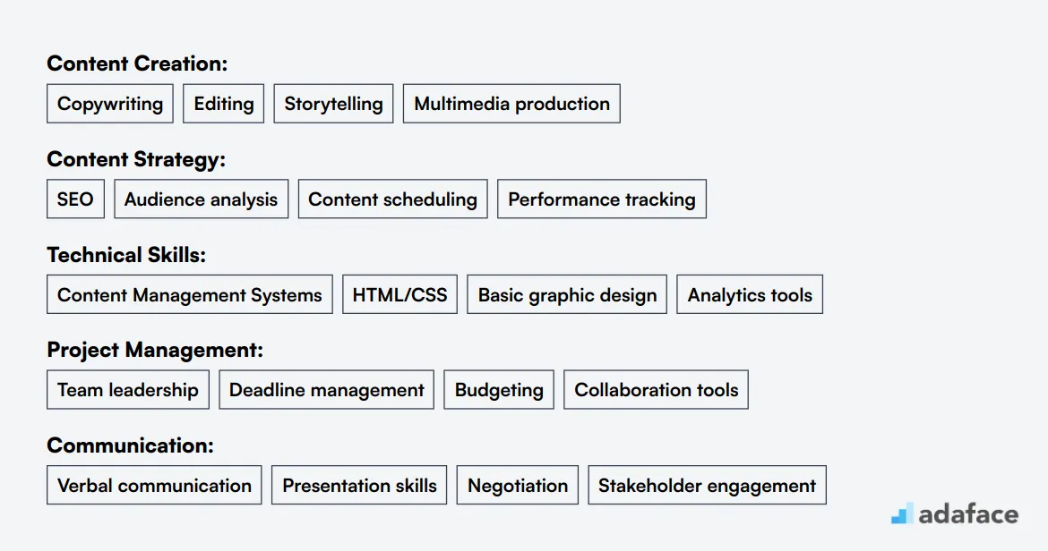 Ideal skills required for Content Manager