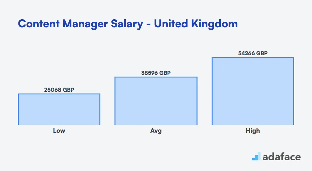 Content Manager Salary in the United Kingdom