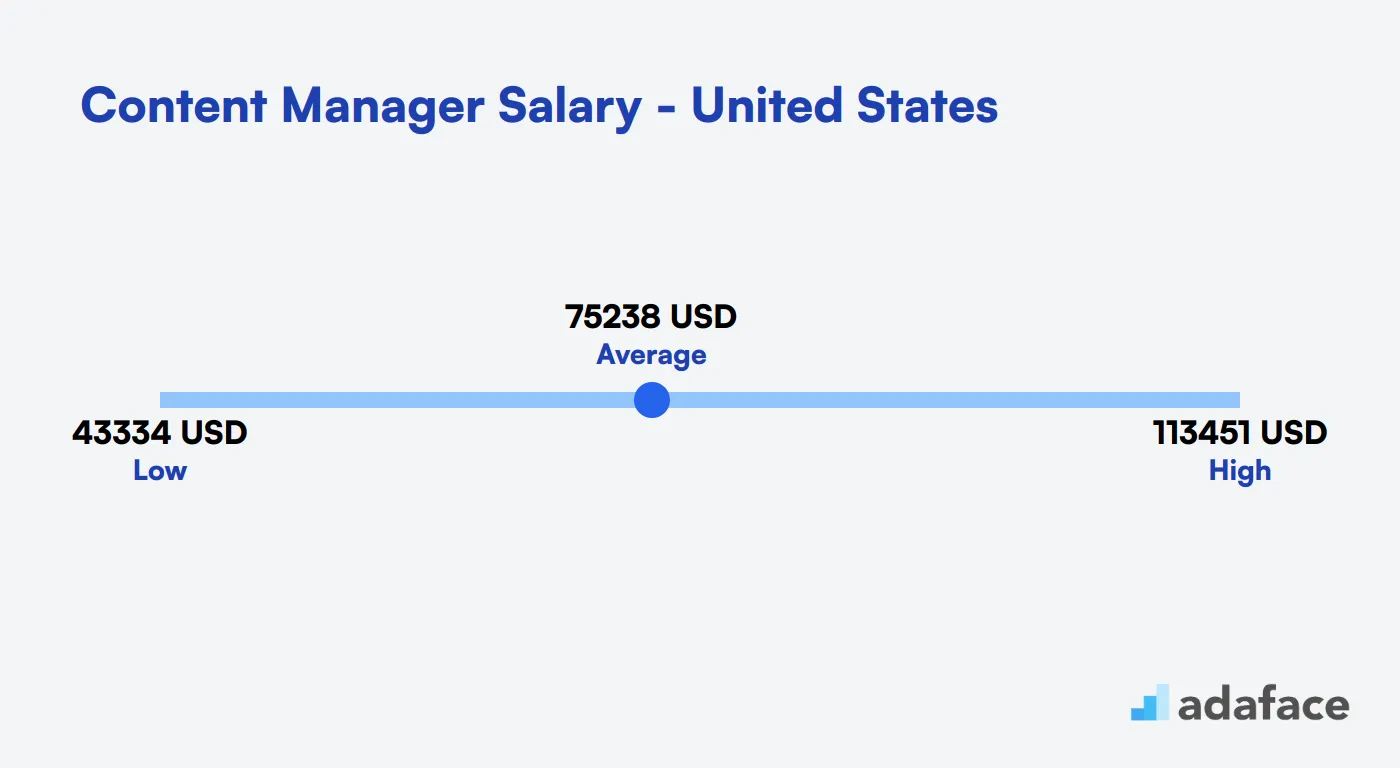 Content Manager Salary in the United States