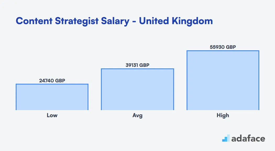 Content Strategist Salary in the United Kingdom