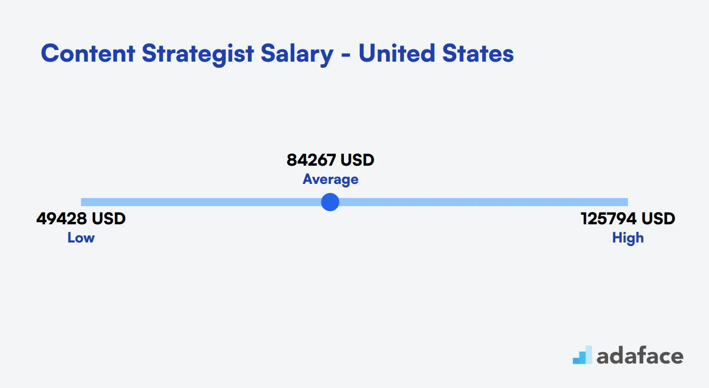 Content Strategist Salary in the United States