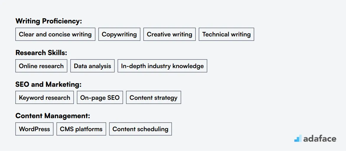 Ideal skills required for Content Writer