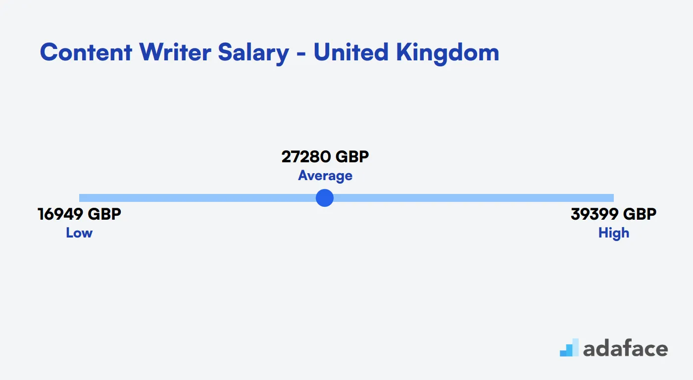 Content Writer Salary in the United Kingdom