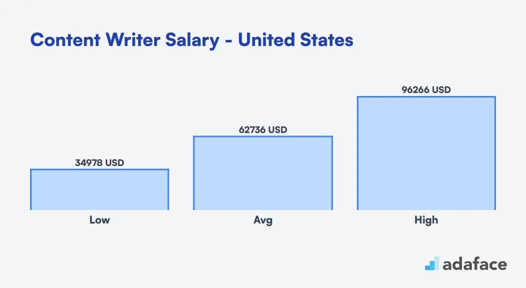 Content Writer Salary in the United States