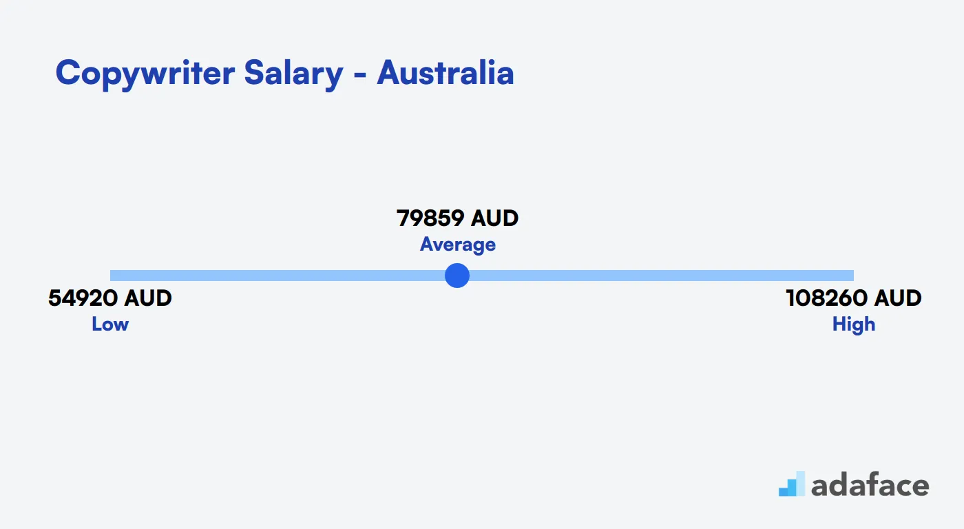 Copywriter Salary Australia
