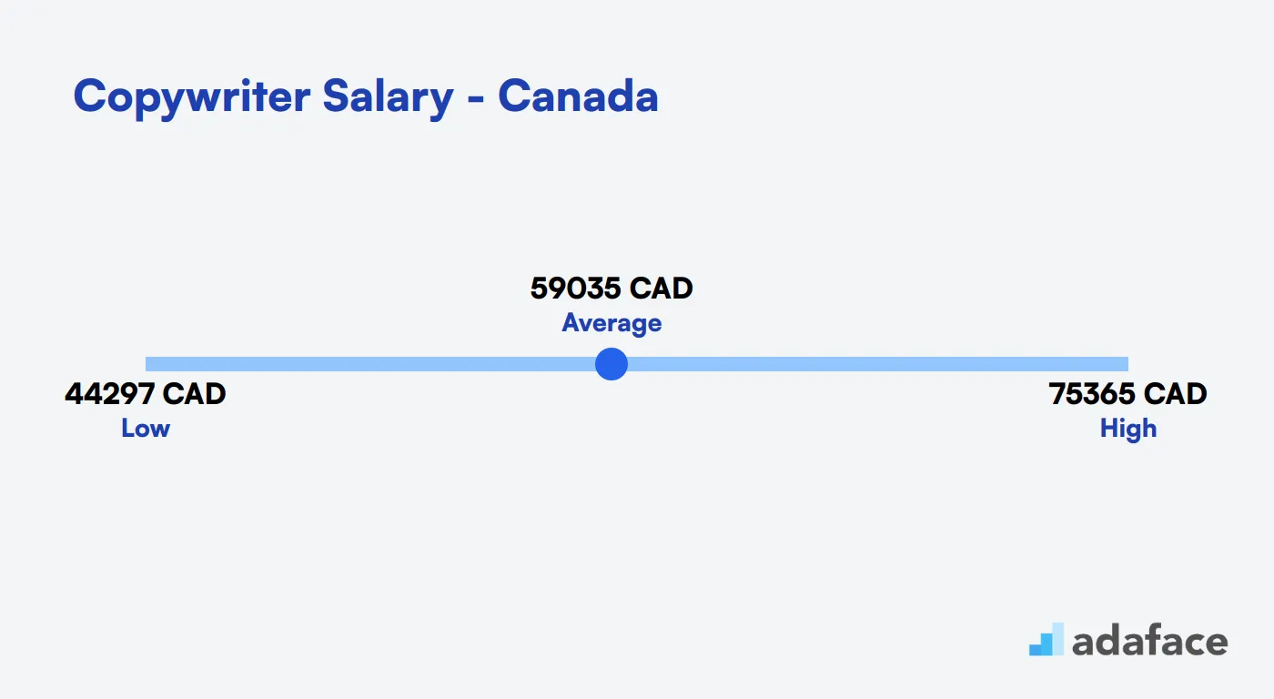 Copywriter Salary in Canada