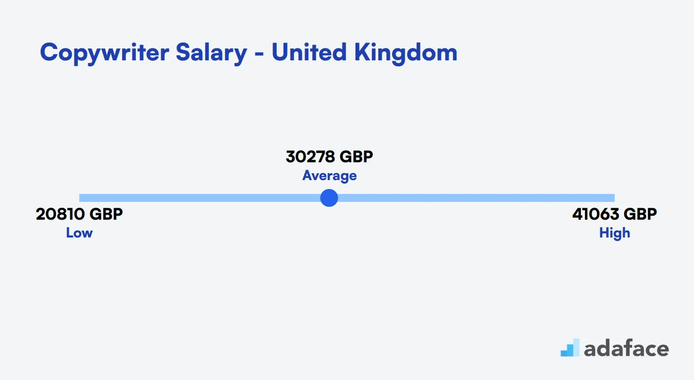 Copywriter Salary United Kingdom