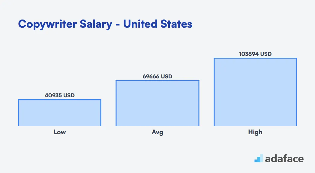Copywriter Salary in the United States
