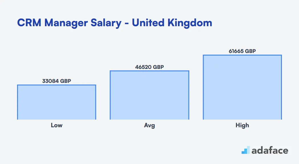 CRM Manager Salary United Kingdom