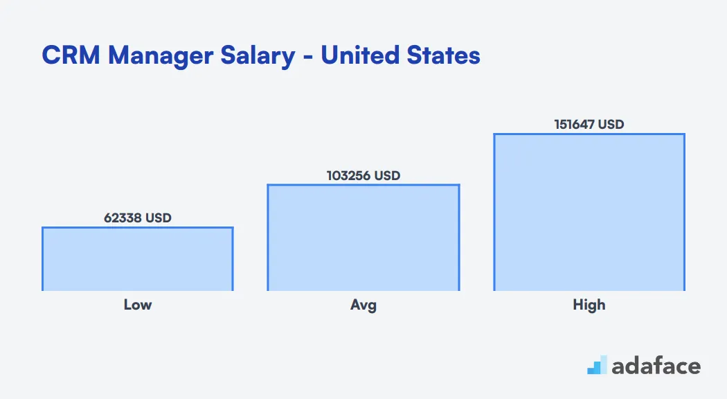 CRM Manager Salary in the United States