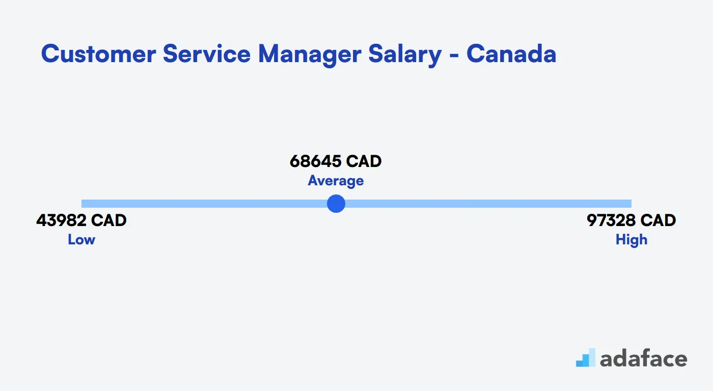 Customer Service Manager Salary in Canada