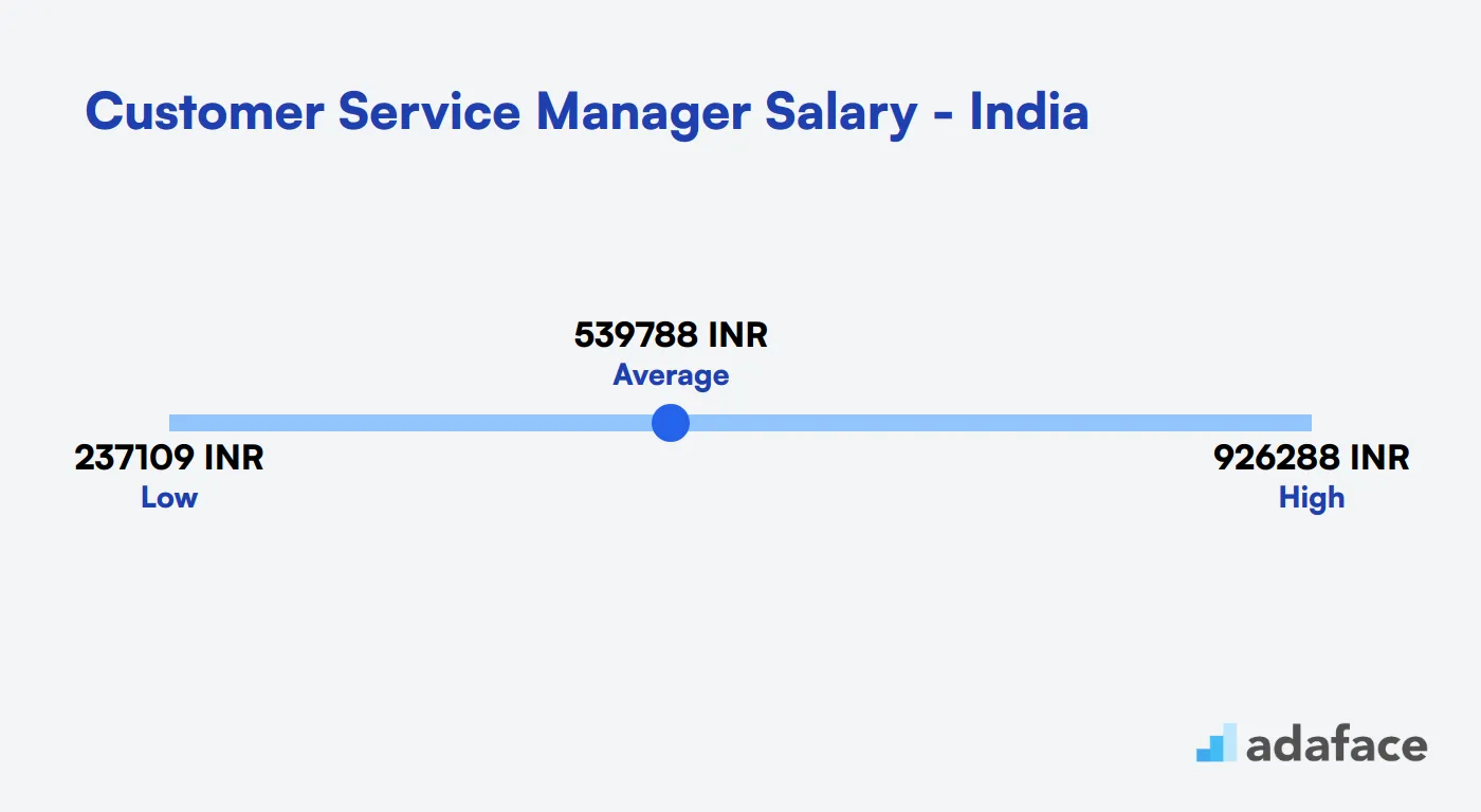 Customer Service Manager Salary India