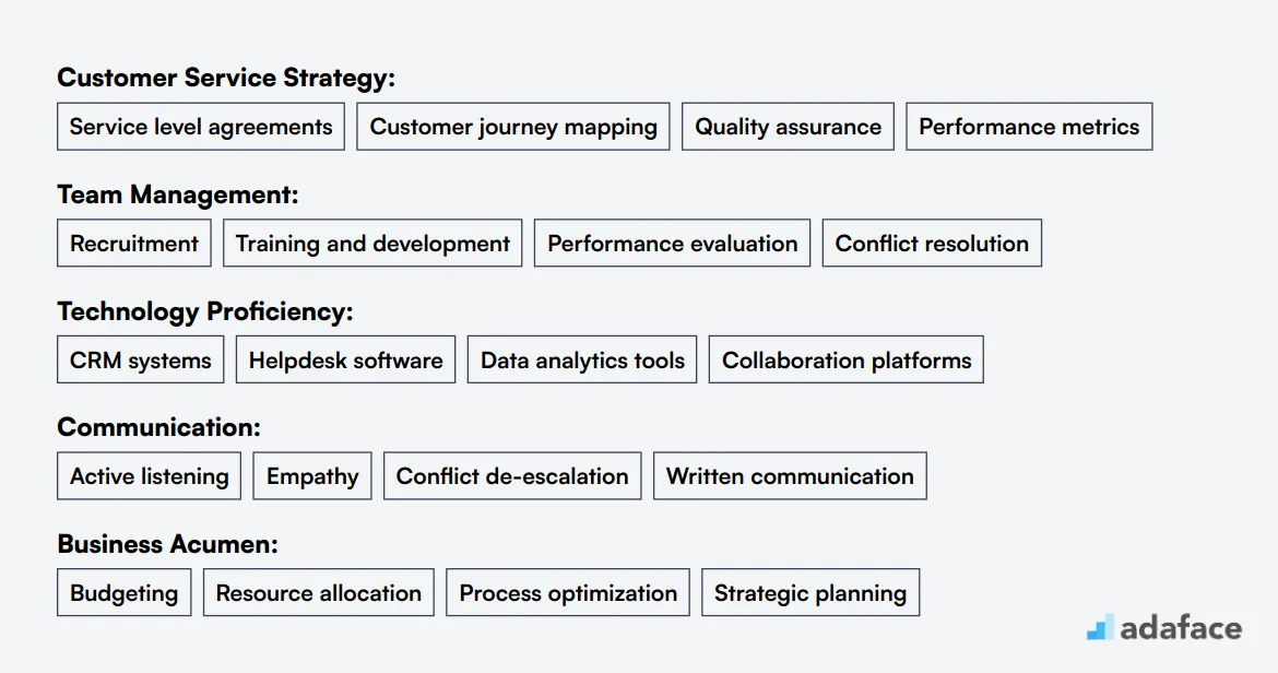 Ideal skills required for Customer Service Manager