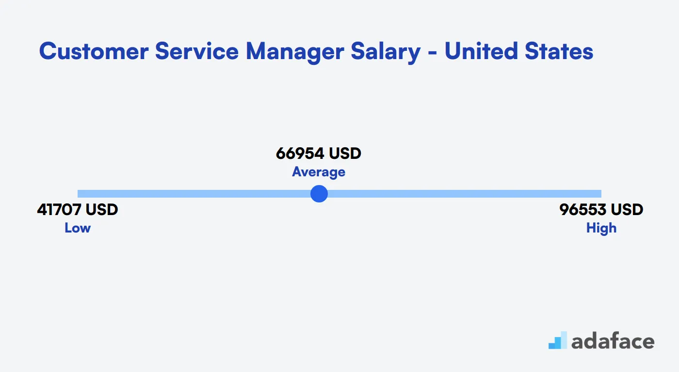 Customer Service Manager Salary in the United States