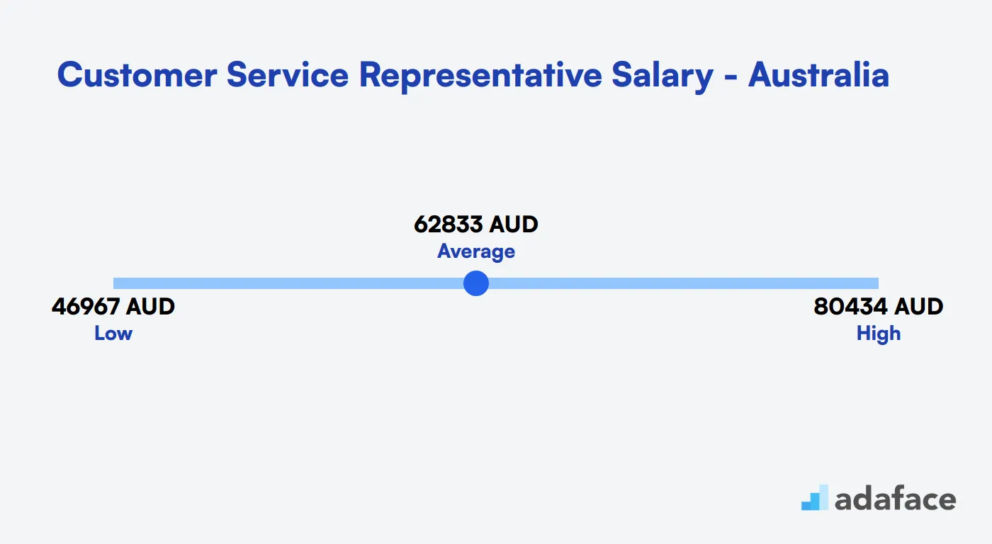 Customer Service Representative Salary in Australia