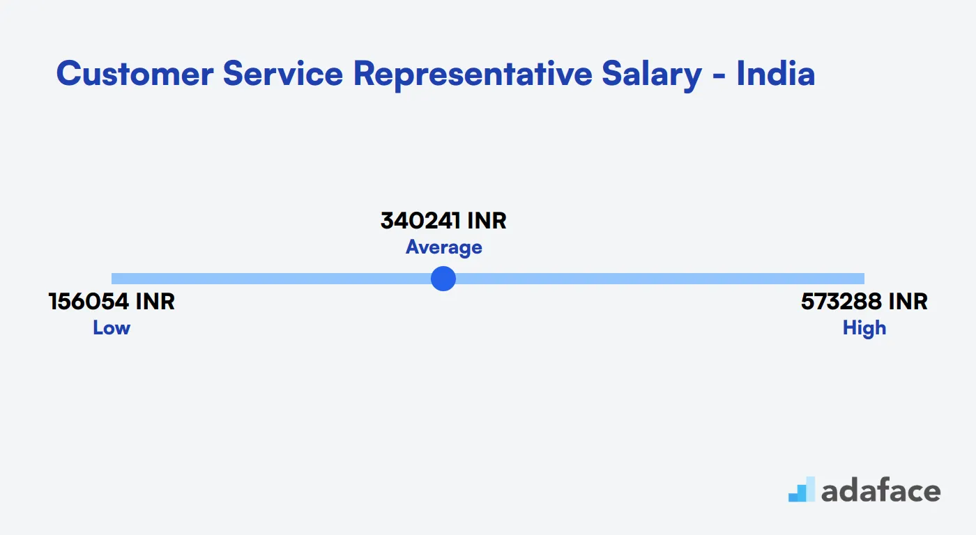 Customer Service Representative Salary in India