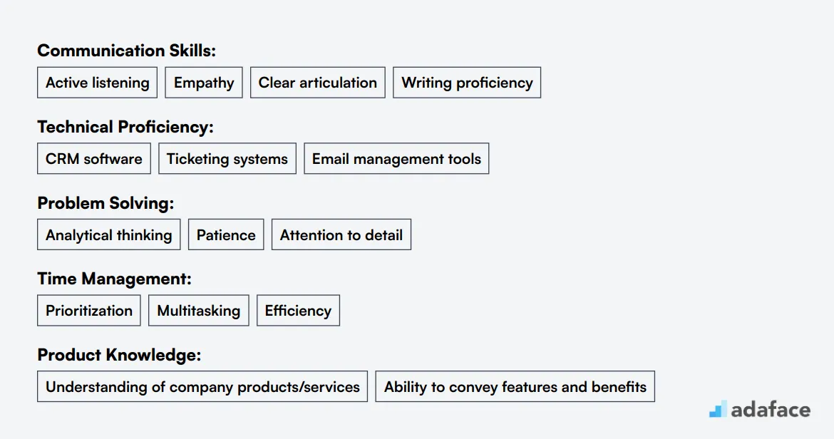 Ideal skills required for Customer Service Representative