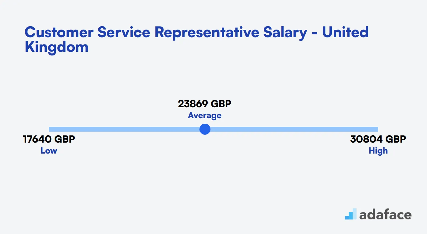 Customer Service Representative Salary in the United Kingdom