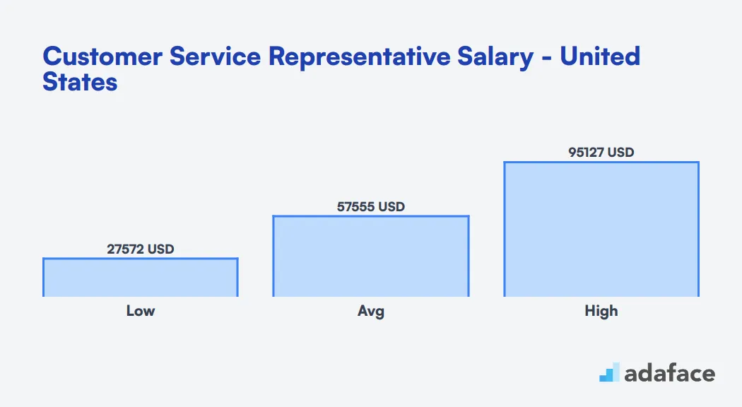 Customer Service Representative Salary in the United States