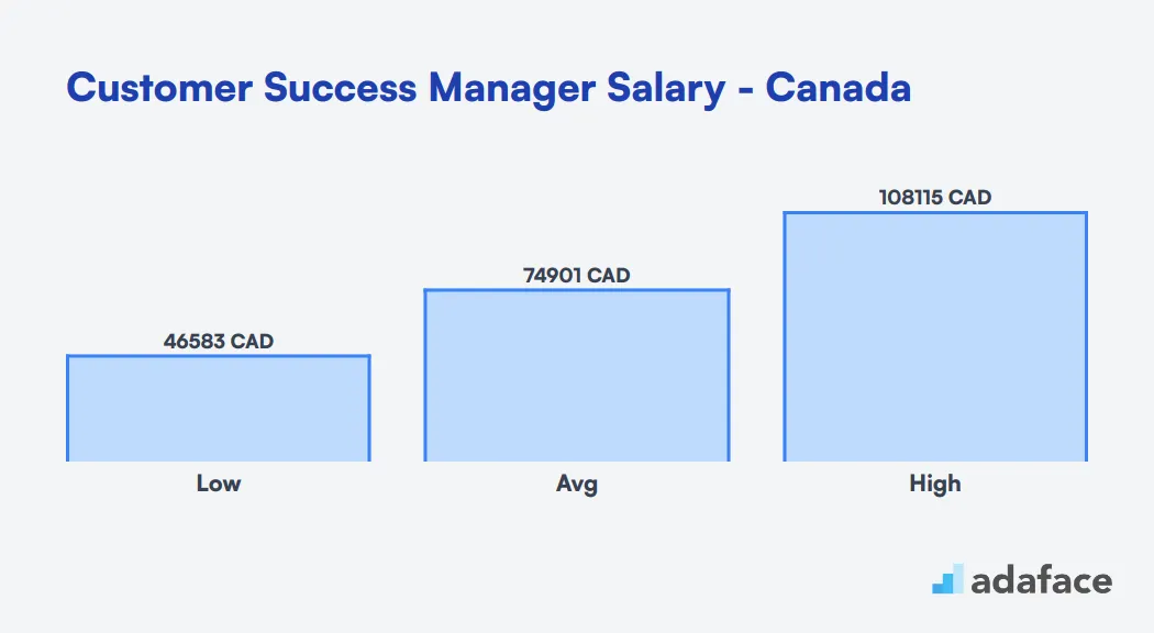 Customer Success Manager salary in Canada