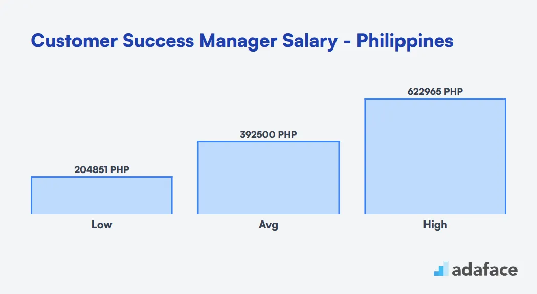 Customer Success Manager Salary in the Philippines