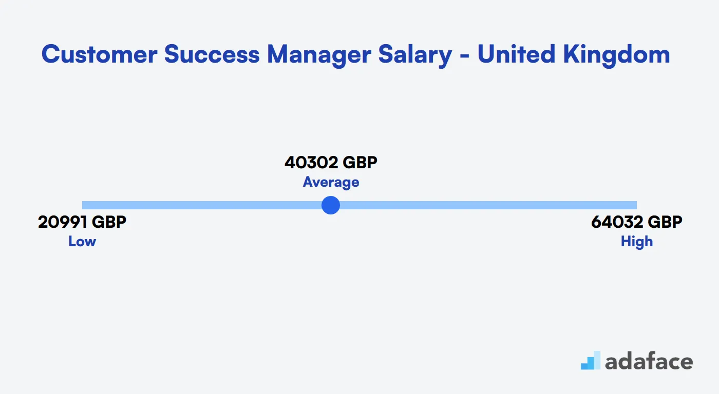 Customer Success Manager Salary in the United Kingdom