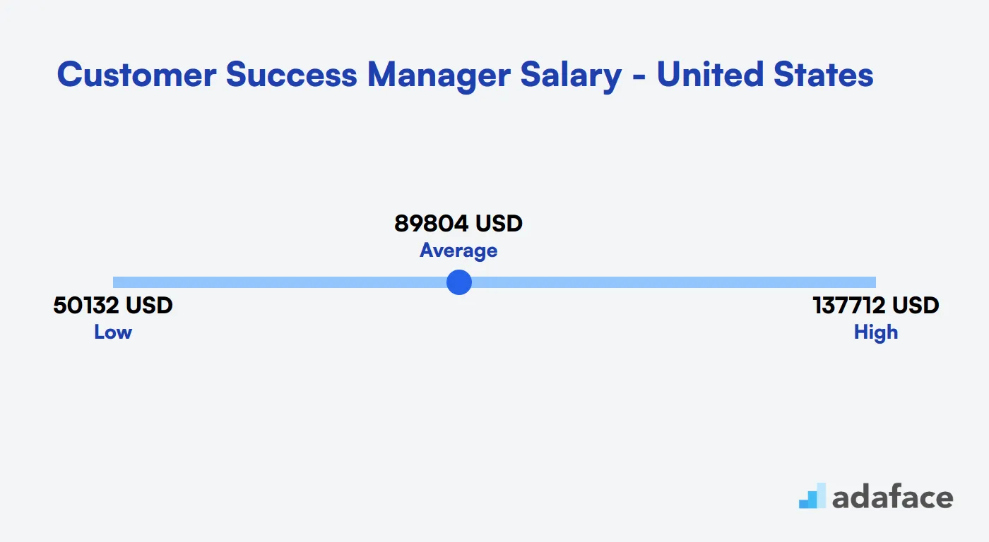 Customer Success Manager Salary in the United States