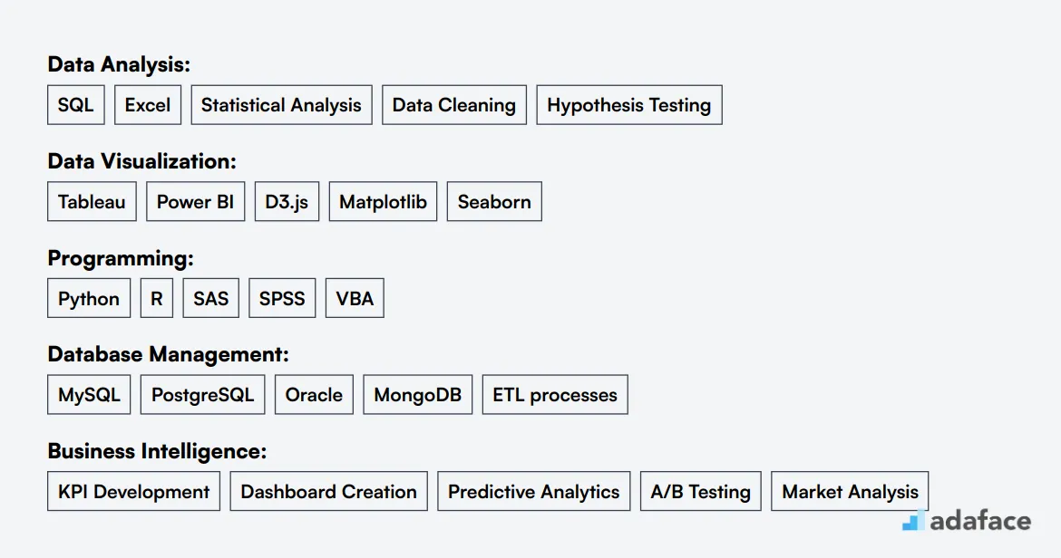 Ideal skills required for Data Analyst